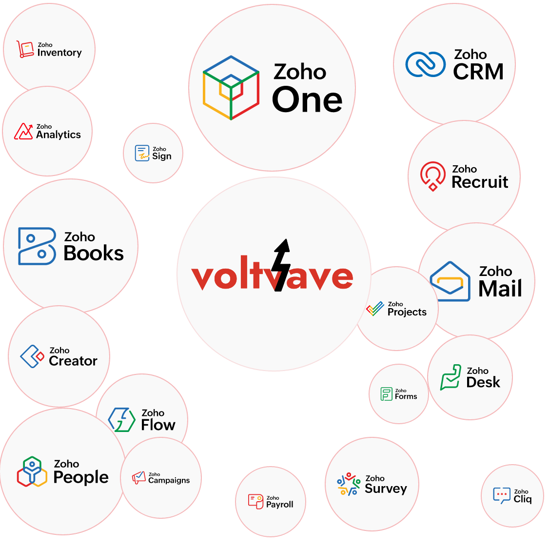 VoltVave × Zoho